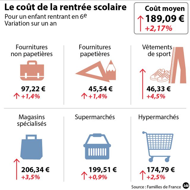 Le coût de la rentrée