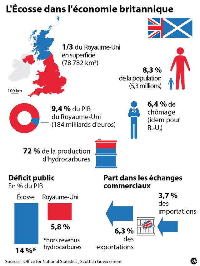 Le poids de l'Ecosse dans l'économie britannique