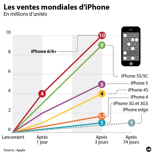 10 millions d'iPhone vendus en un weekend