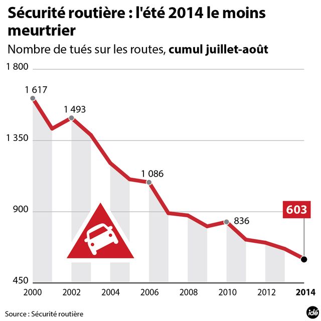 Sécurité routière : l'été le moins meurtrier
