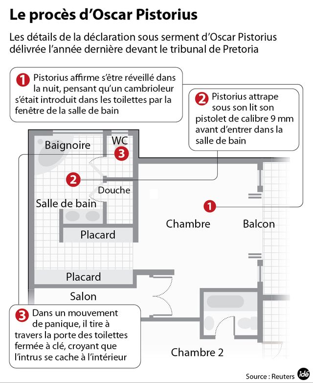 Pistorius, les faits