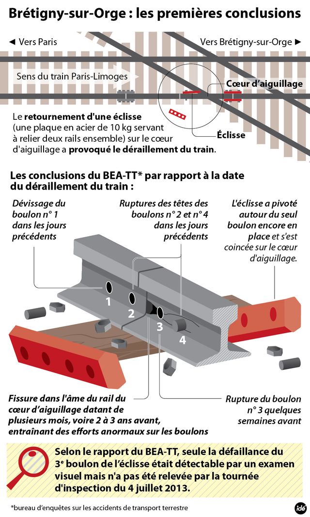 L'accident de Bretigny