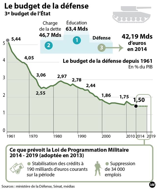 Le budget de l'armée
