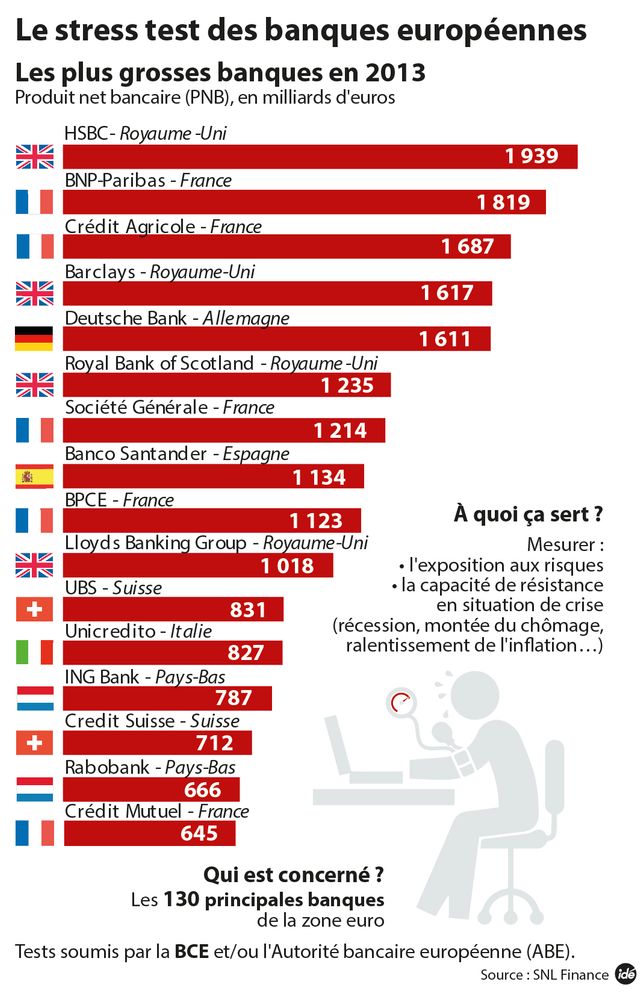 Les plus grosses banques en 2013