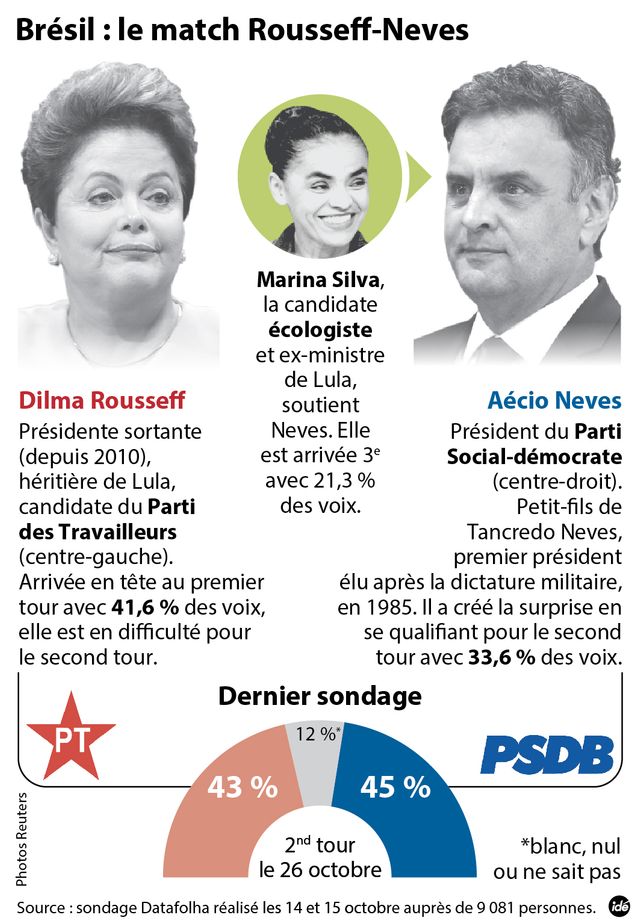 C'est pas gagné pour Dilma Roussef