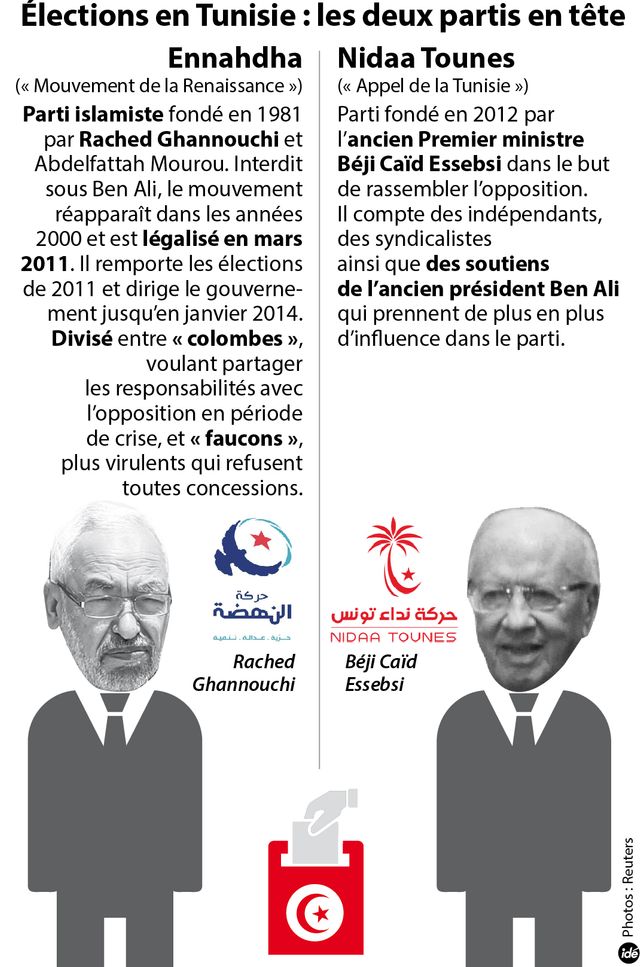 Tunisie : les deux vainqueurs probables du scrutin