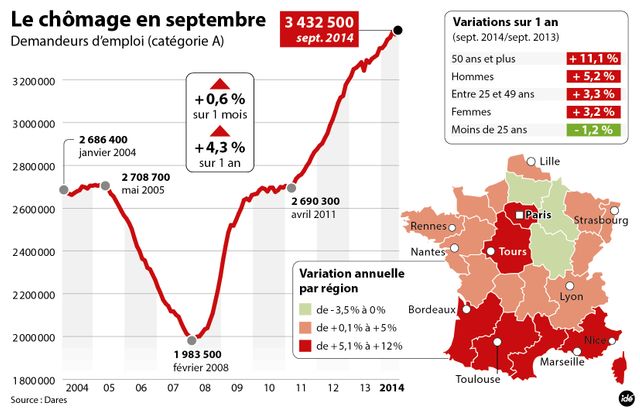 Le chômage en hausse