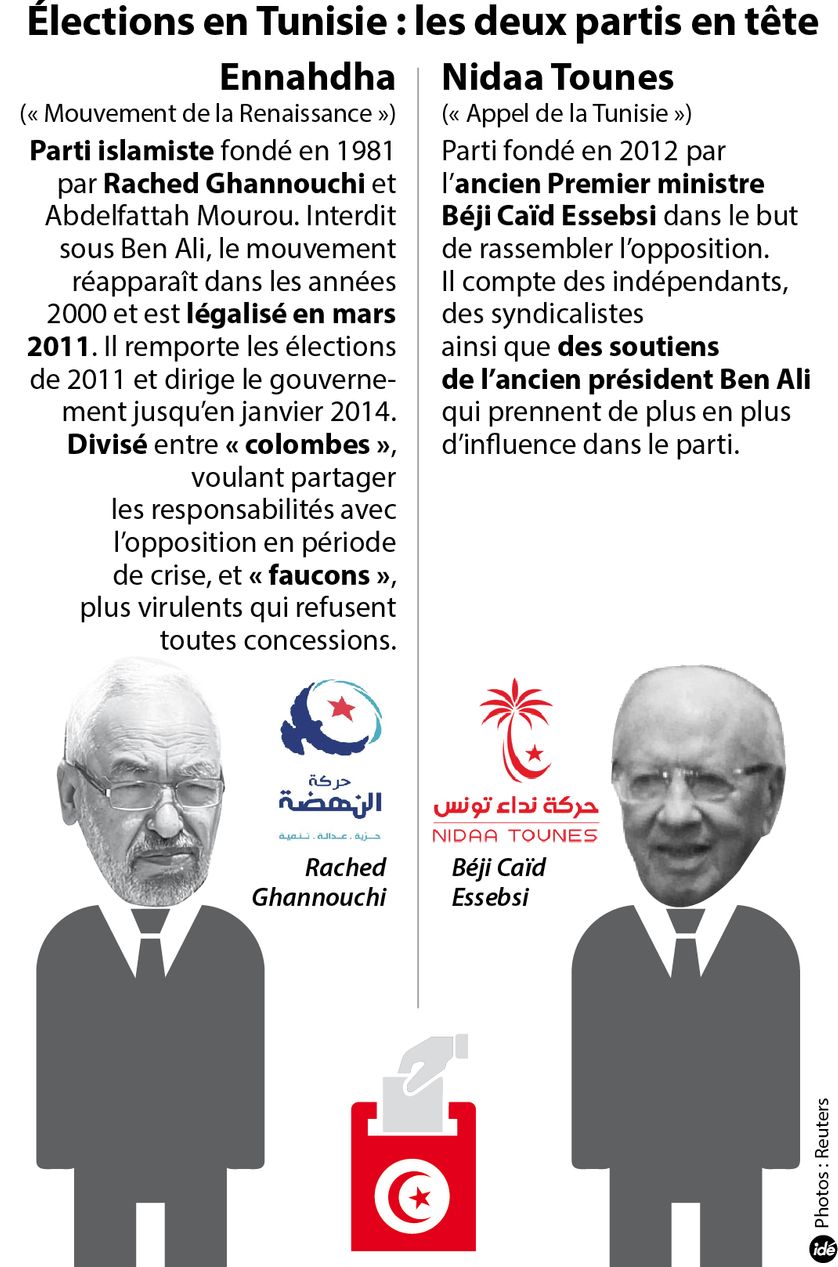 Tunisie : les 2 vainqueurs probables du scrutin : Ennahdha (islamiste) contre Nidaa Tounes (ben-aliste et anti-islamiste)