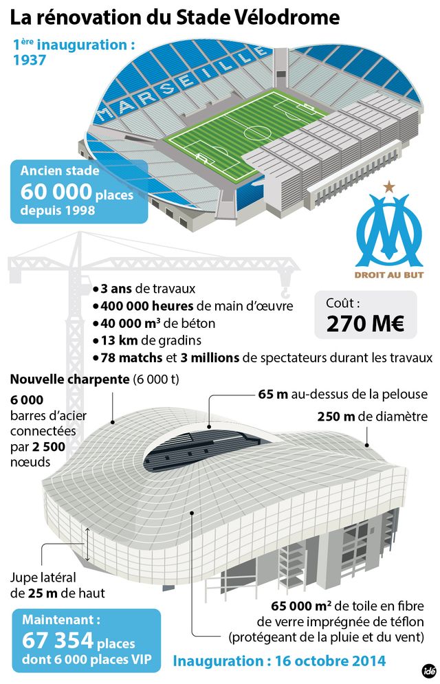 Vélodrome offre 7 000 places supplémentaires
