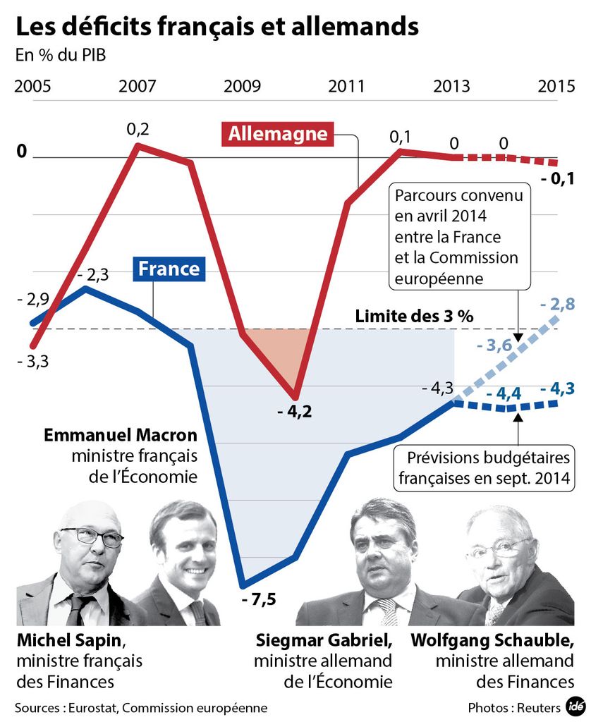 Les déficits français et allemands