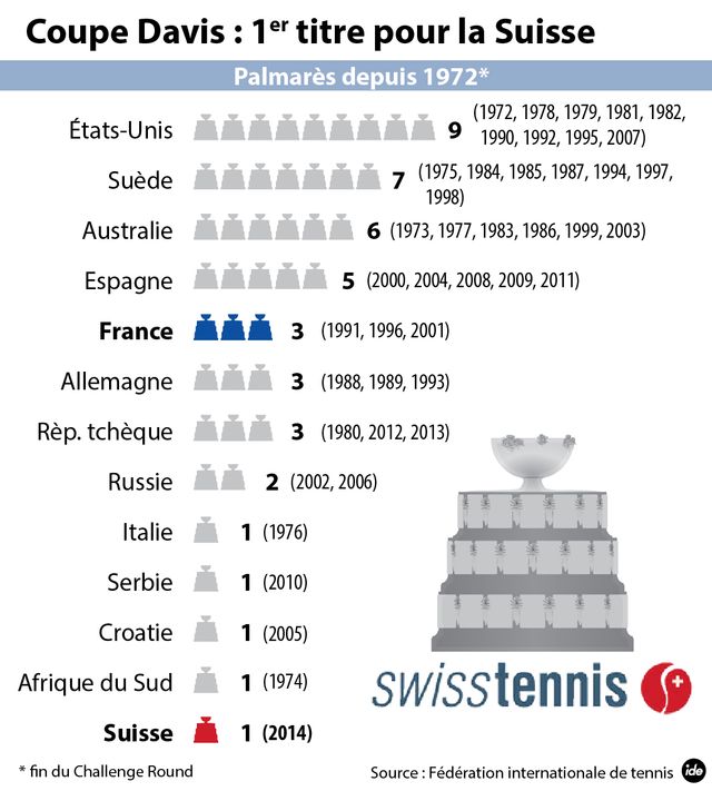 Federer offre à la Suisse sa première Coupe Davis