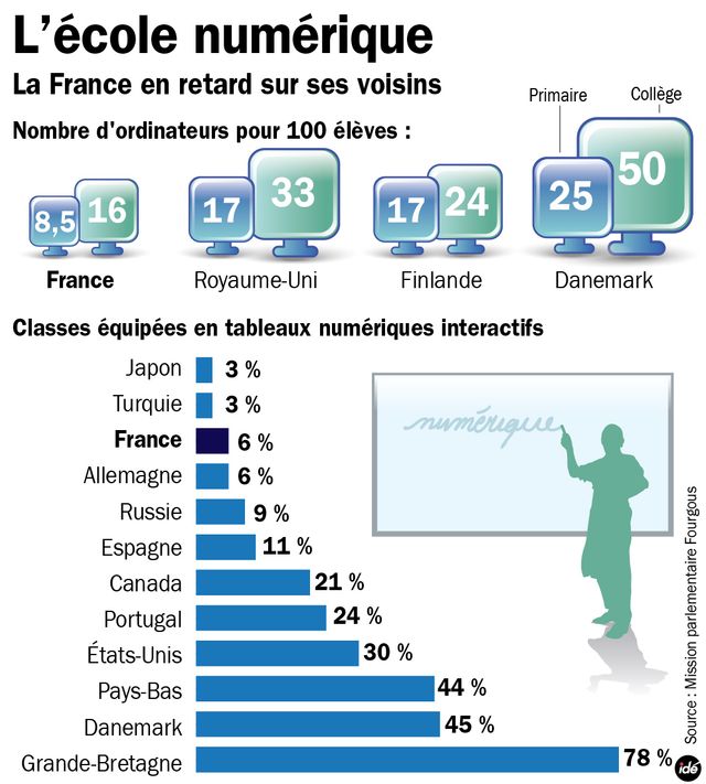 L'école française en retard sur le numérique