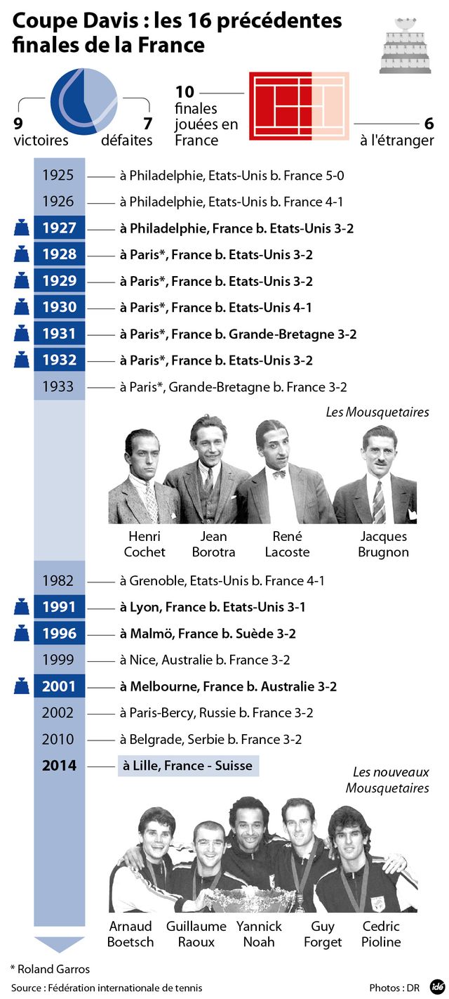 La France en Coupe Davis