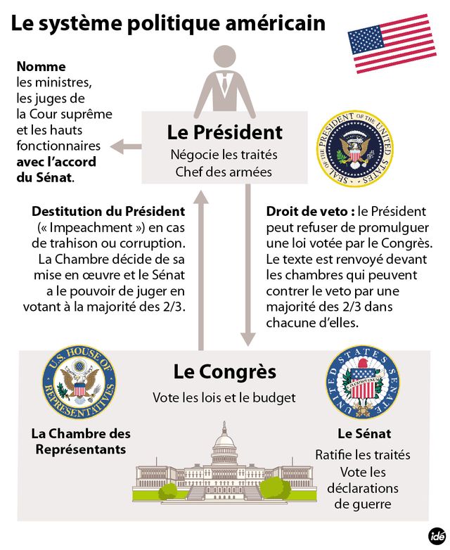 Le système politique américain