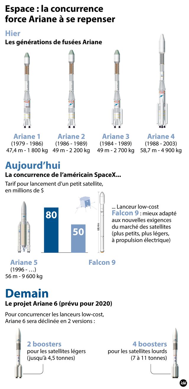 Ariane 6 prévue pour 2020