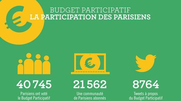 Budget participatif