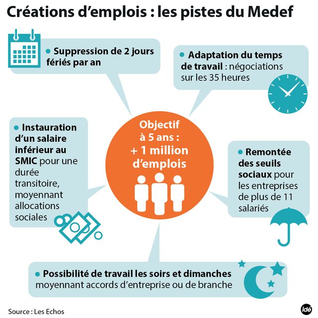 Emploi : les pistes du Medef