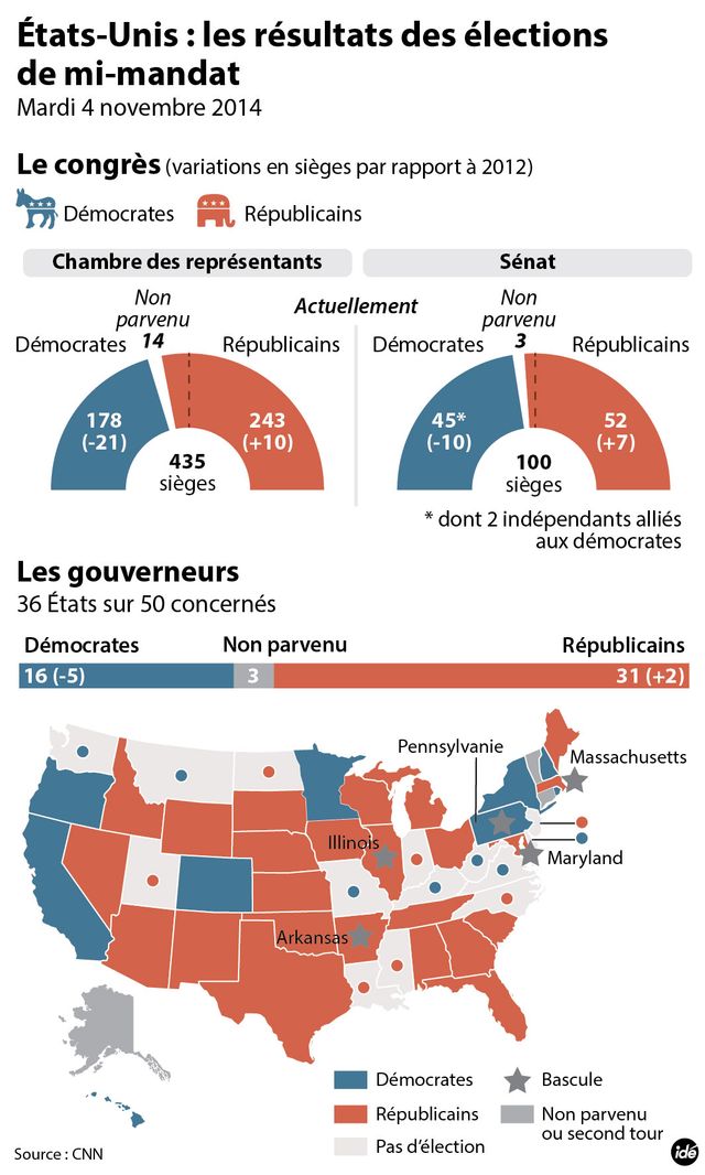 Victoire républicaine aux élections de mi-mandat