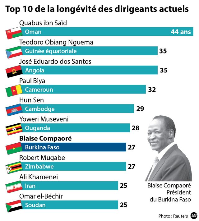 Les autocrates africains