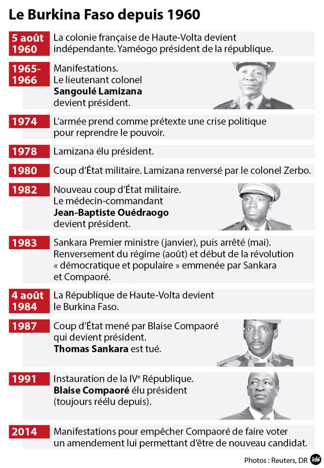 Le Burkina depuis 1960