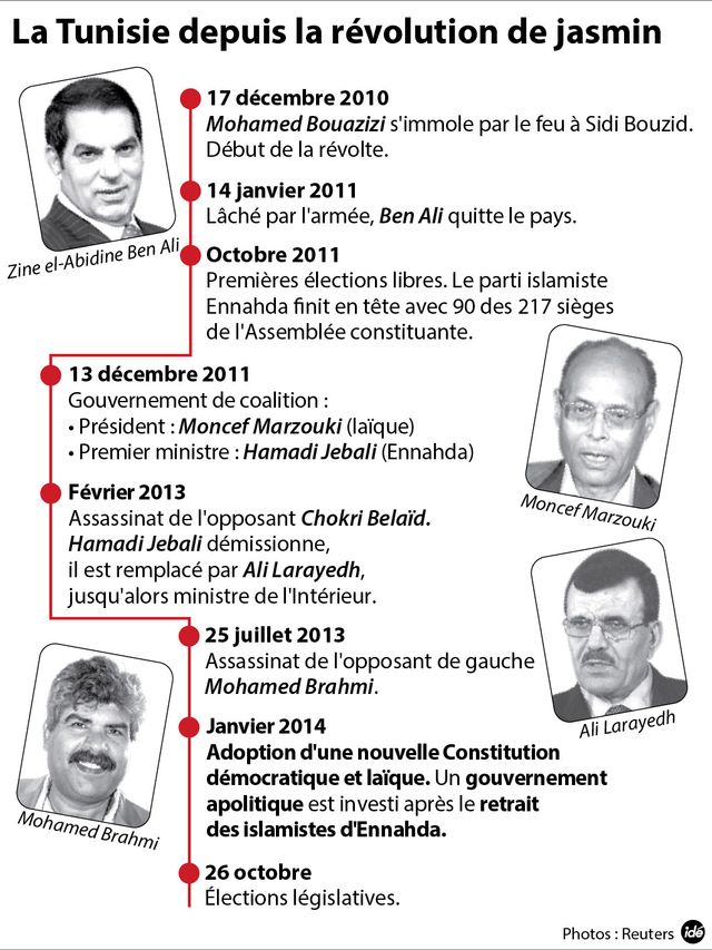 La Tunisie depuis la chute de Ben Ali