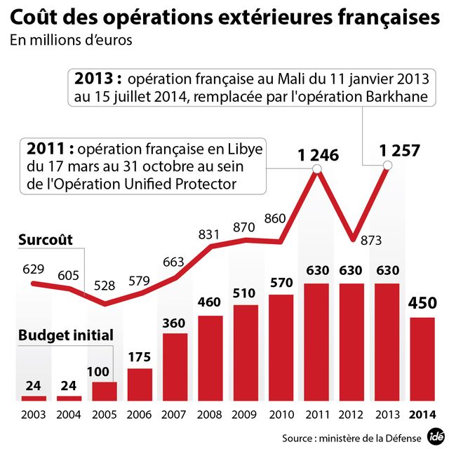 Le coût des opérations française à l'extérieur