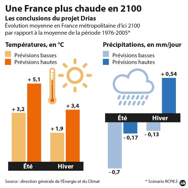 Climat : une France plus chaude en 2100