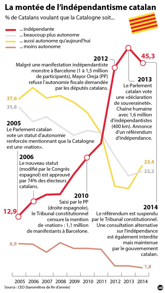 Catalogne : comment on en est arrivé là ?