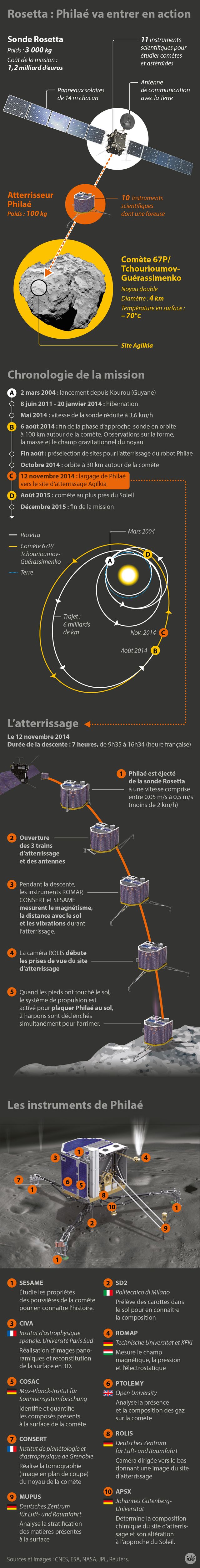 La mission Rosetta