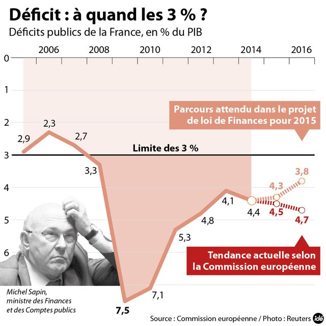 Déficit : les prévisions de Bruxelles