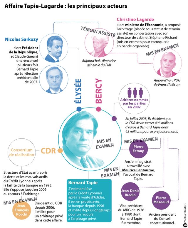 Affaire Tapie : les acteurs