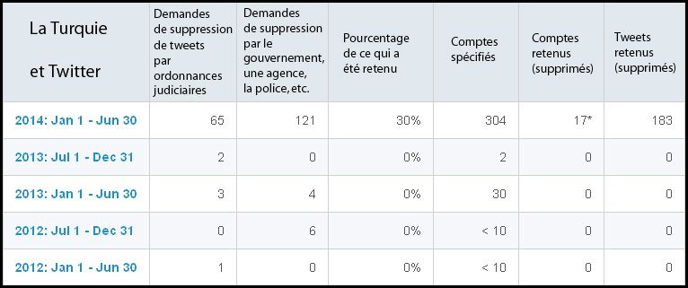 Les demandes de suppression à Twitter par la Turquie