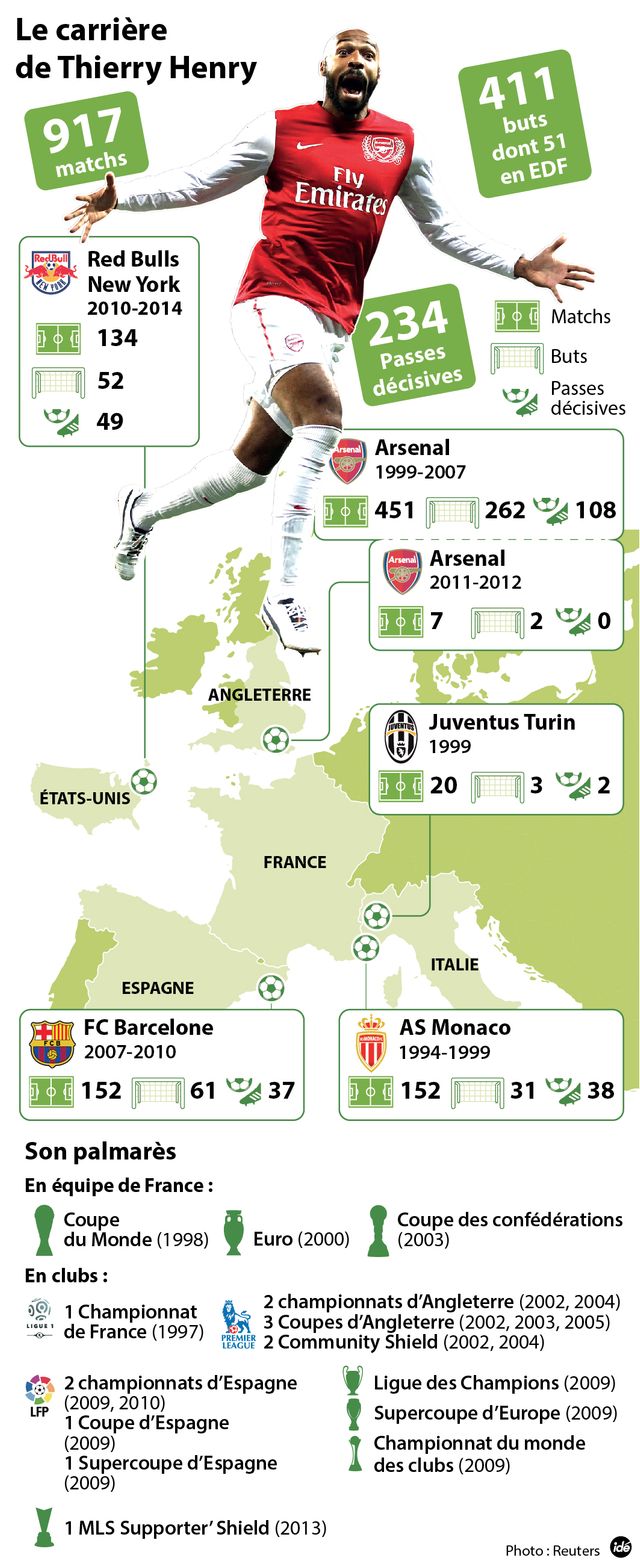 La carrière de Thierry Henry