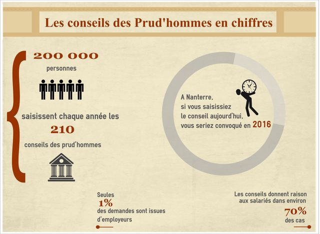 Les Prud'hommes en chiffres