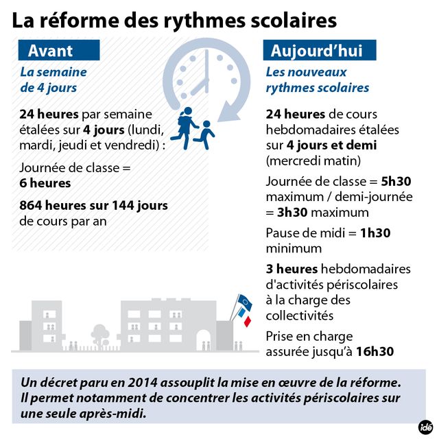 La réforme des rythmes scolaires