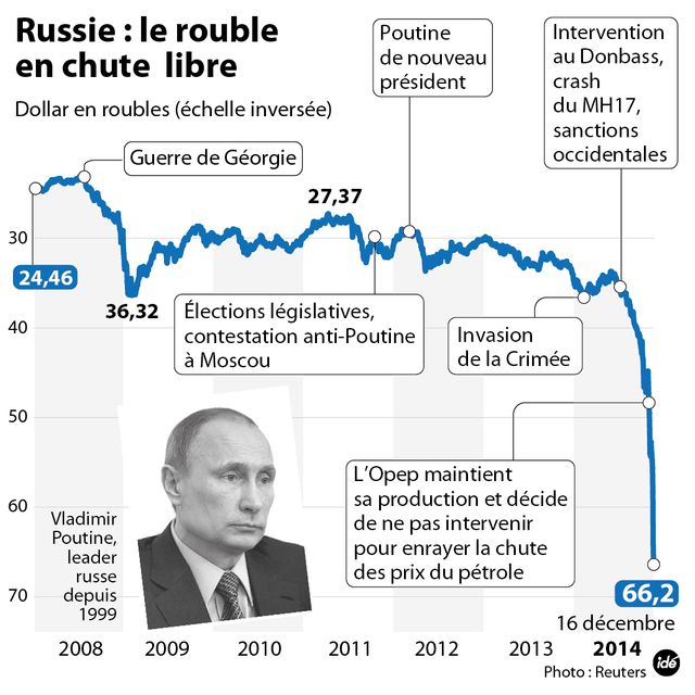 Le rouble s'écroule