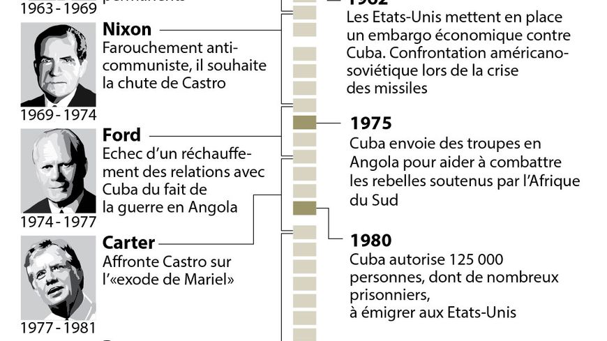 Les relations américano-cubaines