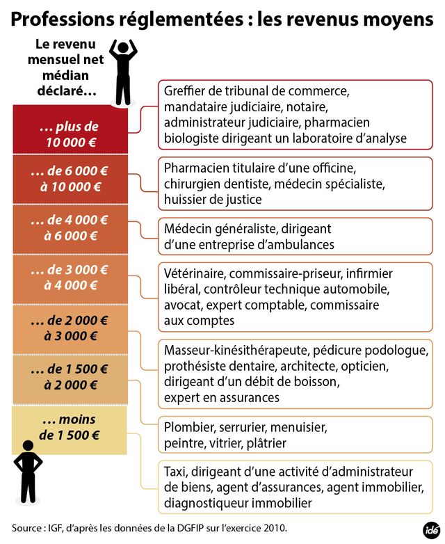 Les professions réglementées