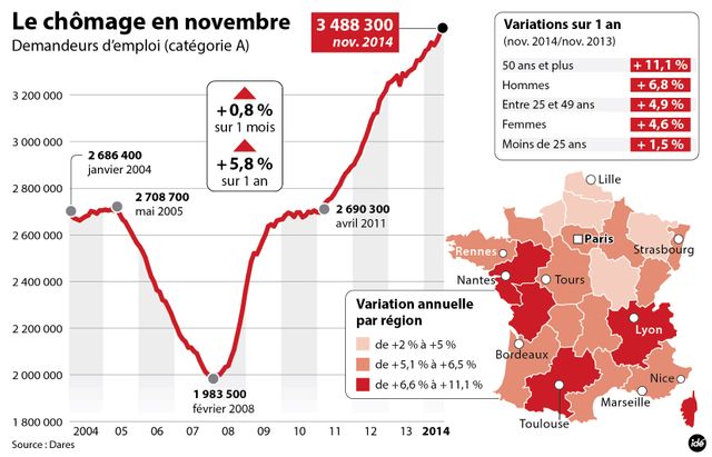 Chiffres du chomage