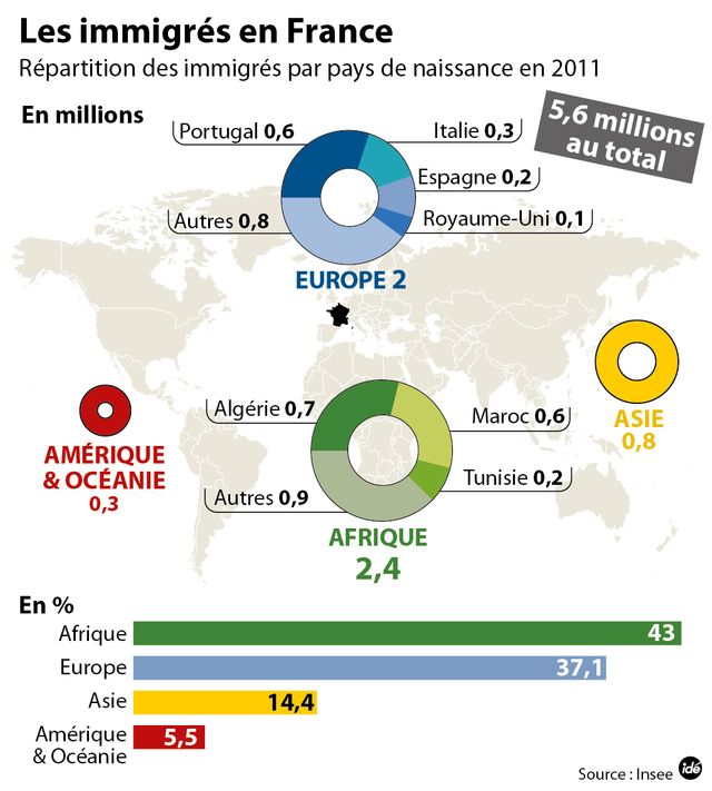 Origine des immigrés en France