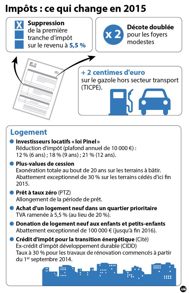 Impôts : ce qui change en 2015