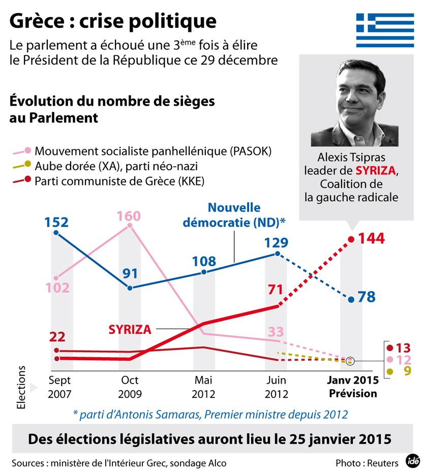 Evolution du nombre de sièges des partis au Parlement grec