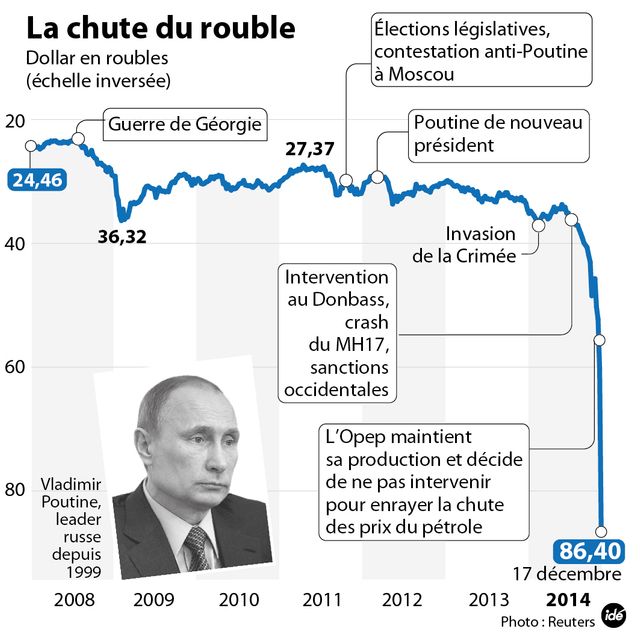 La chute du rouble