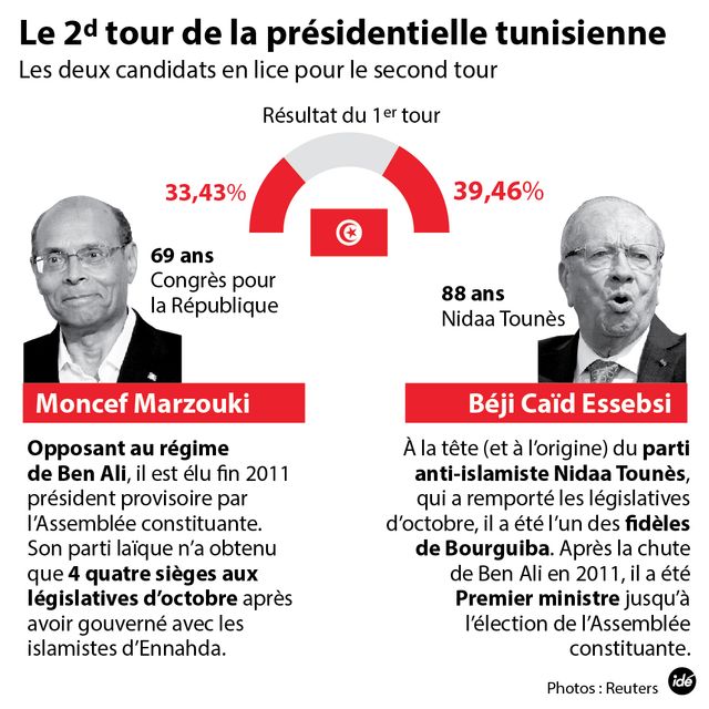 Béji Caïd Essebsi ou Moncef Marzouki ?