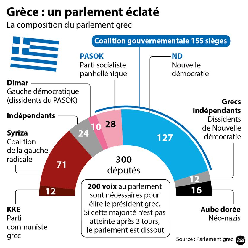 Infographie Parlement Grèce