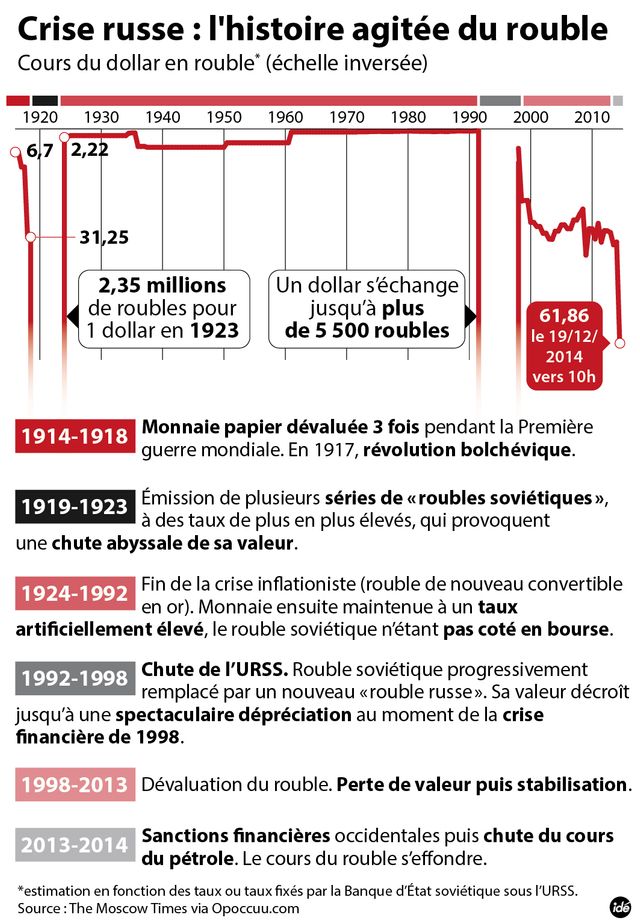 L'histoire agitée du rouble