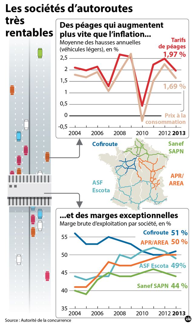 Les sociétés d'autoroute très rentables