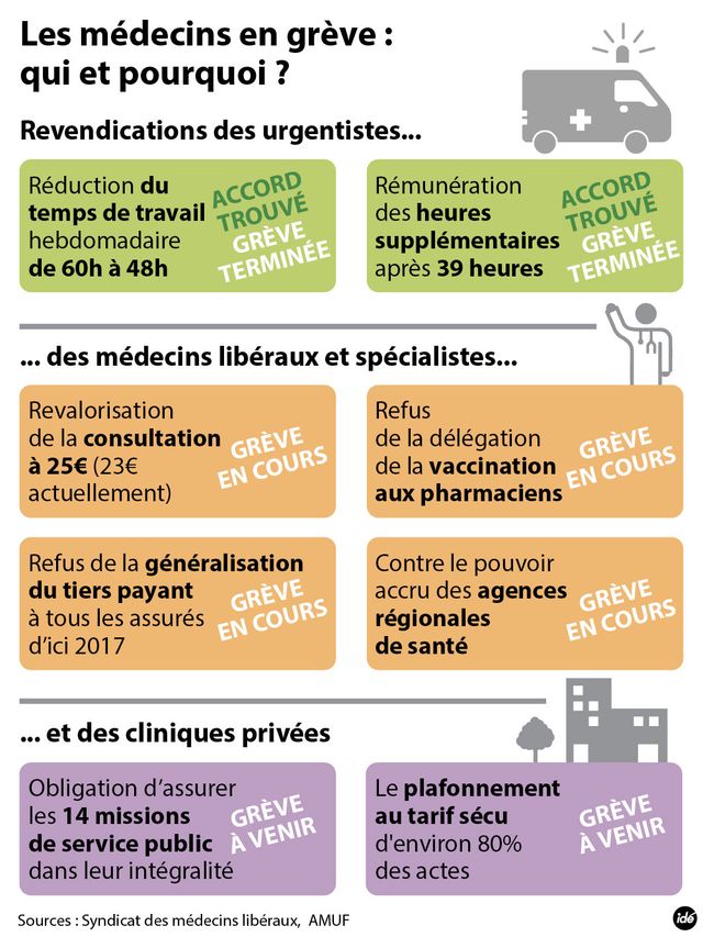 Médecins : qui est en grève, pourquoi ?