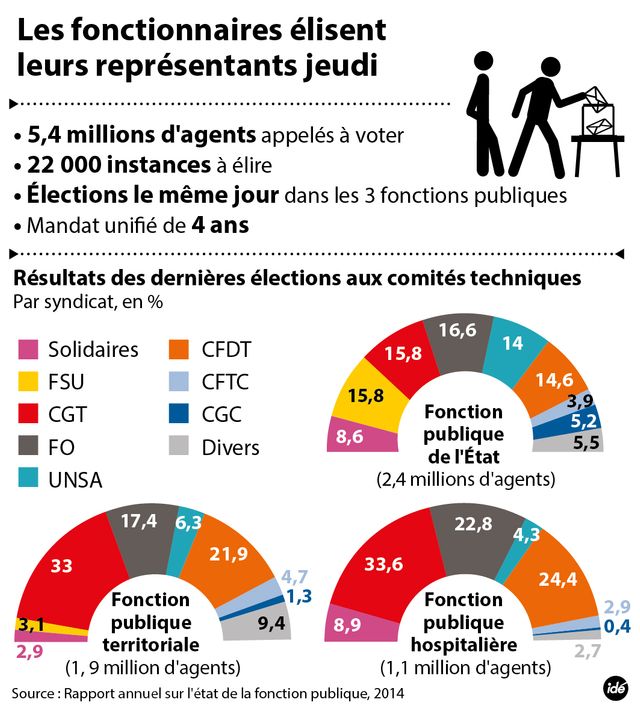 Vote inédit dans la fonction publique