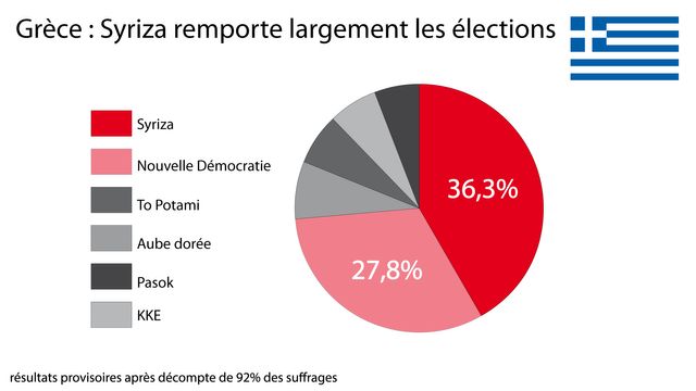 Les résultats des élections grecques
